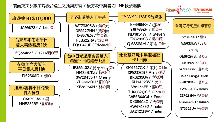 台灣好行環島計畫＿第一次中獎名單圖